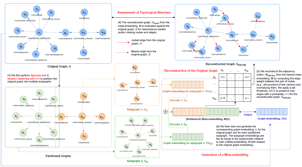 Graph Merging